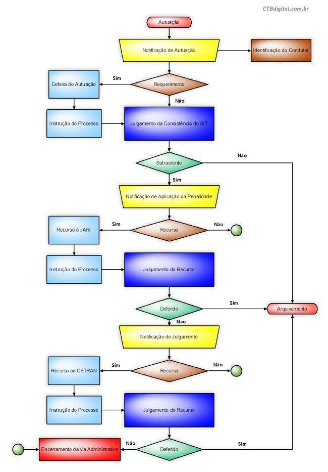 defesa de autuacao e recurso de penalidade e multa