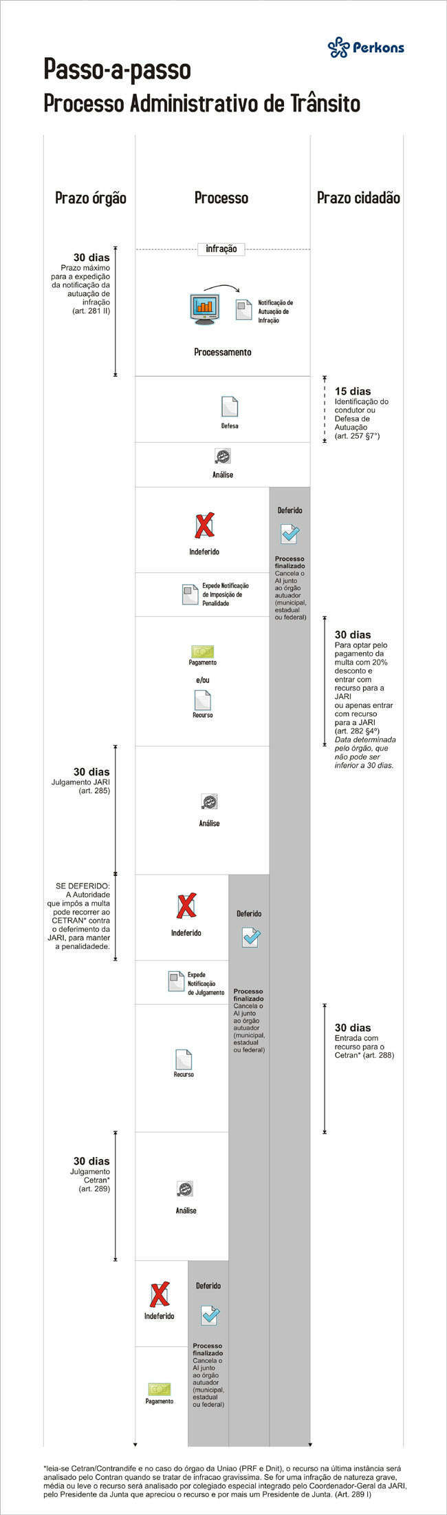 prazos para recorrer de multas